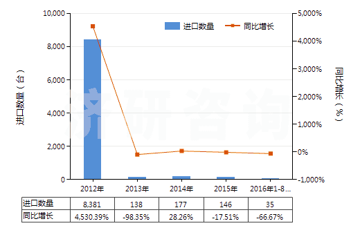 2012-2016年8月中國用于充氣輪胎模塑或翻新的機器(包括內(nèi)胎模塑或用其他方法成型的機器)(HS84775100)進口量及增速統(tǒng)計